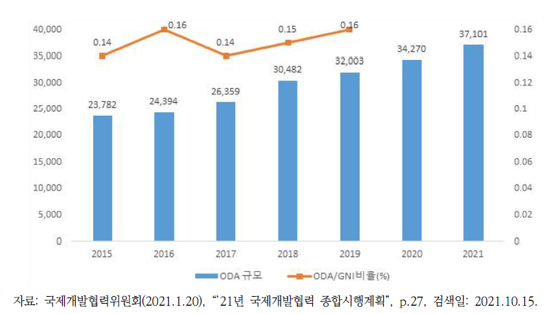 우리나라의 2015~2021년 ODA 규모 및 ODA/GNI 비율