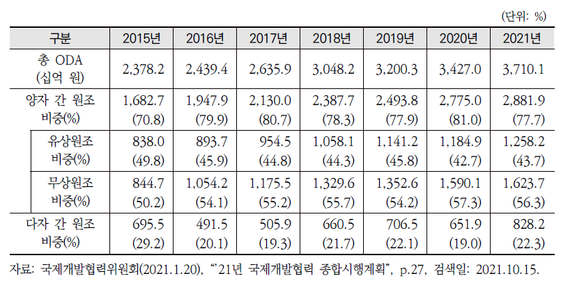 우리나라의 2015~2021년 연간 ODA 총액 및 양자/다자 간 비중