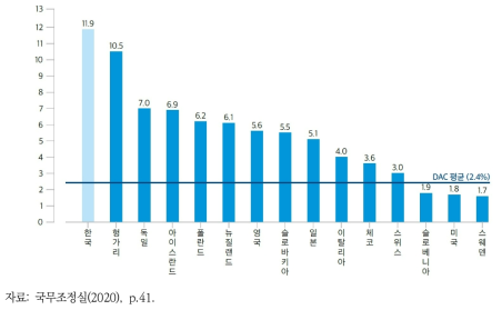 OECD 국가들의 ODA 규모 증가율