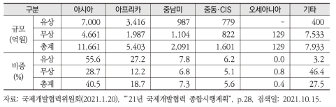 2021년 지역별 ODA 지원계획 비중