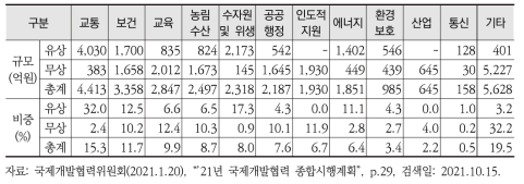 2021년 분야별 ODA 지원계획