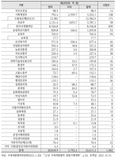 2021년 국내 시행기관별 ODA 사업 예산규모(확정액 기준)