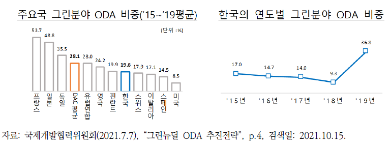 주요국 및 한국의 그린 분야 ODA 비중