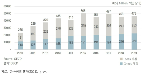 2010~2019년 한-아세안 ODA 현황