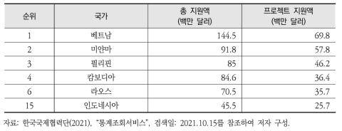 2016~2019년 KOICA의 국가별 ODA 지원순위 및 지원규모