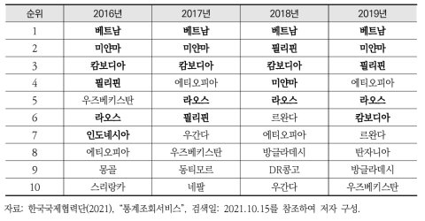 2016~2019년 KOICA ODA 상위 10개 수원국 목록