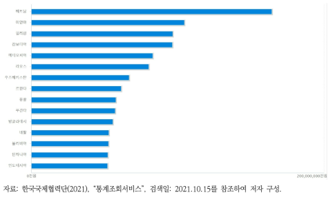 2016~2019년 KOICA 수원 상위표(15개국)