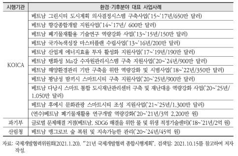 베트남 환경·기후변화 분야 대표 ODA 사업사례