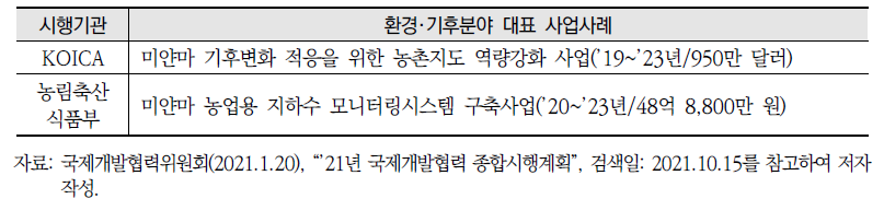 미얀마 환경·기후변화 분야 대표 ODA 사업사례