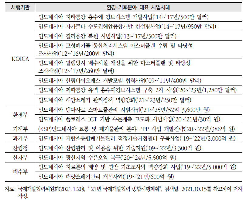 인도네시아 환경·기후변화 분야 대표 ODA 사업사례