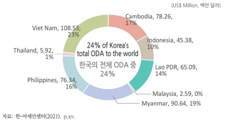 2019년 우리나라 대 아세안 국별 ODA 비중