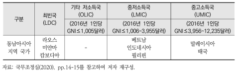 OECD DAC 동남아시아 지역 수원국 목록(2020년)