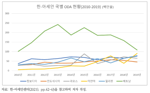 한-아세안 국별 ODA 현황(2010~2019년)