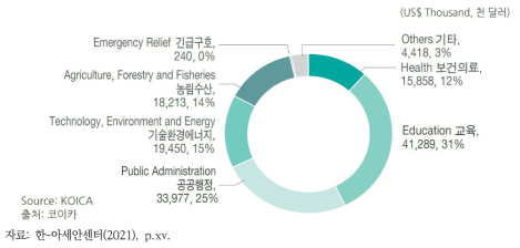 2019년 기준 우리나라의 대 아세안 분야별 무상 ODA