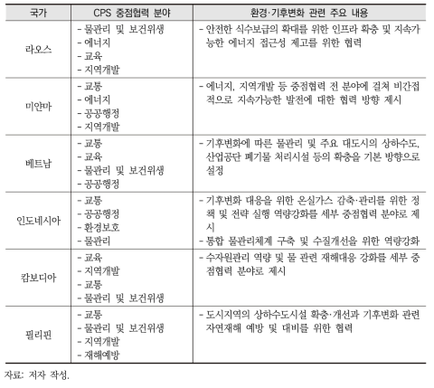 제2차 국가협력전략(CPS) 아세안 중점협력국별 환경·기후변화 관련 주요 내용