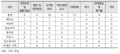 한-아세안 환경·기후변화 분야 협력사업 현황(2016~2021년 사업 기준)