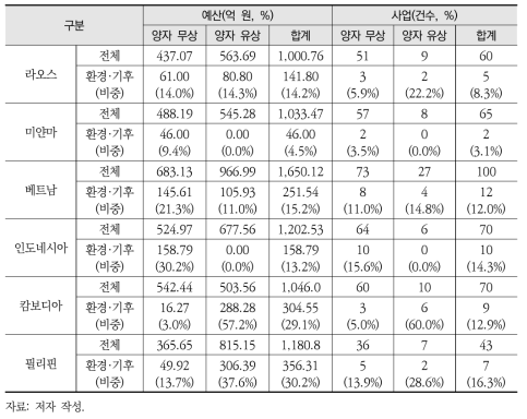 한-아세안 환경·기후변화 분야 협력사업 예산비중 및 사업건수(2021년 기준)