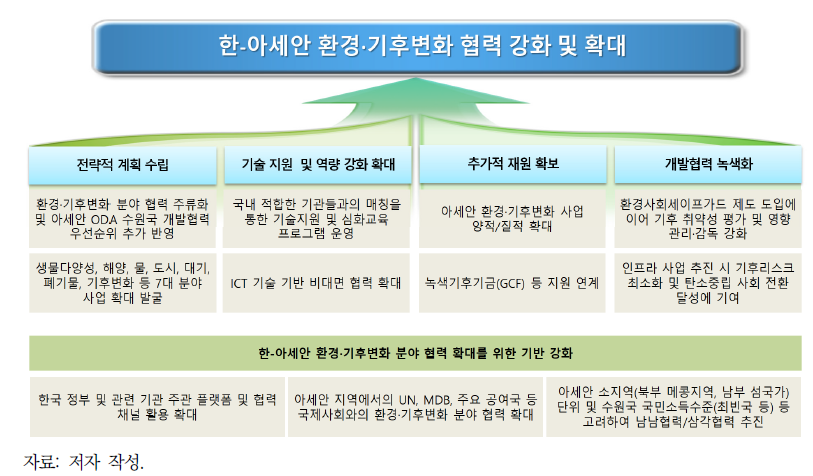 한-아세안 환경·기후변화 협력 방안