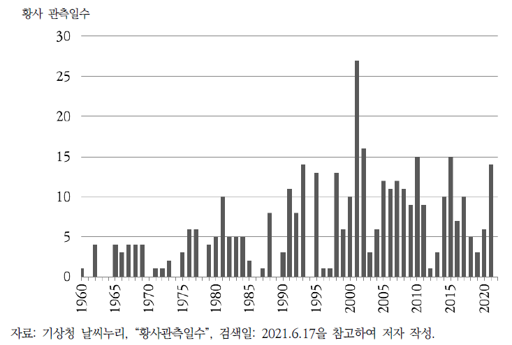 서울의 연도별 황사 관측일수