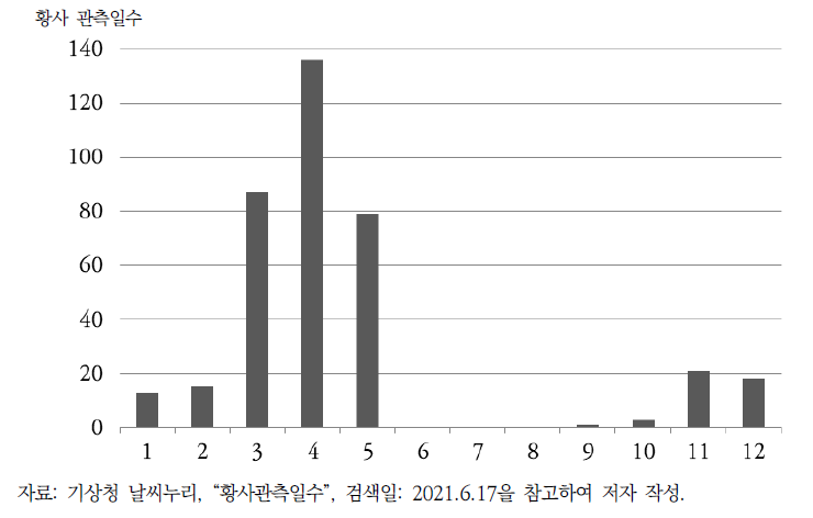 서울의 월별 황사 관측일수