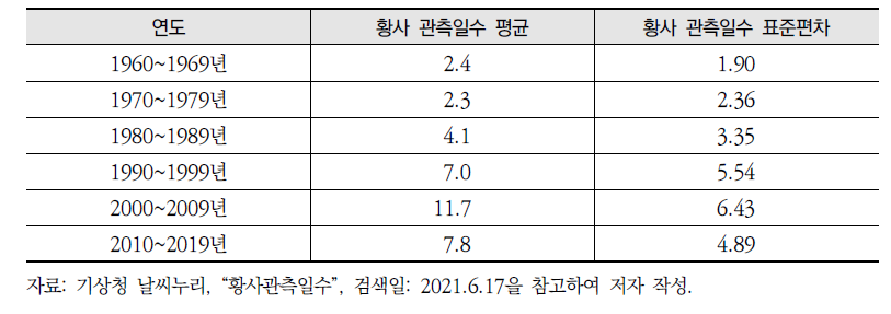 서울의 10년 단위 황사 관측일수 평균 및 표준편차