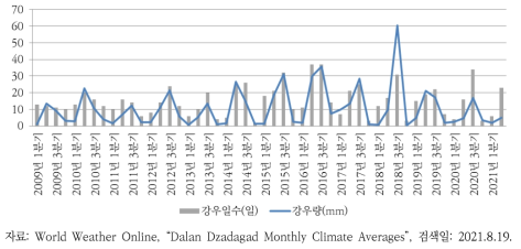 달란자드가드의 강우일수 및 강우랑 변화 추세