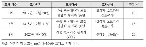 기존 재중 한국기업 환경규제 대응 현황 설문조사 개요