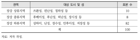 재중 한국기업의 환경규제 대응 현황 설문조사 지역별 표본 수