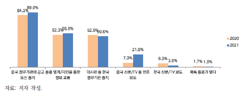 중국의 환경규제 관련 정보획득 경로