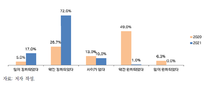 중국의 환경규제 수준과 강도 변화