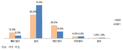 중국의 환경규제 강화가 기업경영에 미치는 영향의 정도