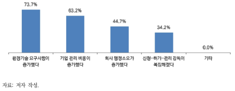 고정오염원 관리가 기업경영에 미치는 영향의 종류