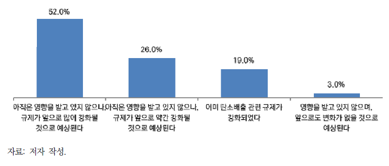 중국의 탄소피크 및 탄소중립 목표에 따른 영향