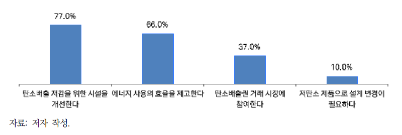 탄소피크 및 탄소중립 관련 환경규제에 대한 대응 계획