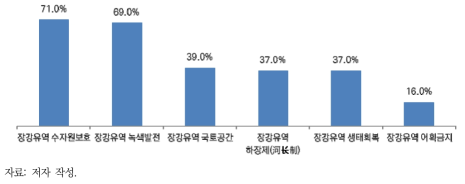 장강보호법에 대한 인지 내용