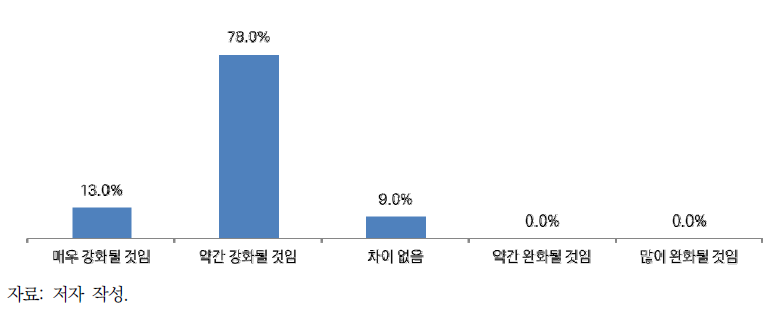 장강보호법 시행 후 환경규제 수준 및 강도 변화 전망