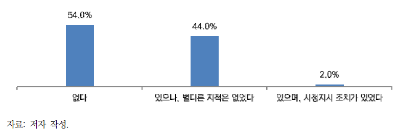 장강보호법 위반에 따른 처벌 경험 여부