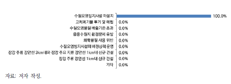 장강보호법 위반 관련 시정지시 사유