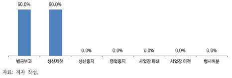 장강보호법 위반 관련 징계유형