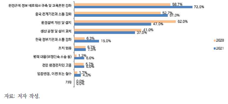 중국의 환경규제 강화에 대한 대응조치