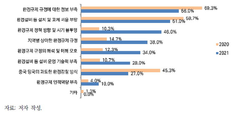 중국의 환경규제 대응 시 어려운 점