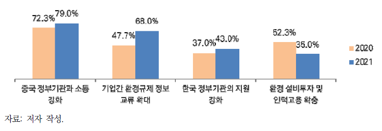 중국의 환경규제 대응 방안