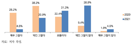 한국 정부 및 관련 기관으로부터 제공받은 정보 만족도