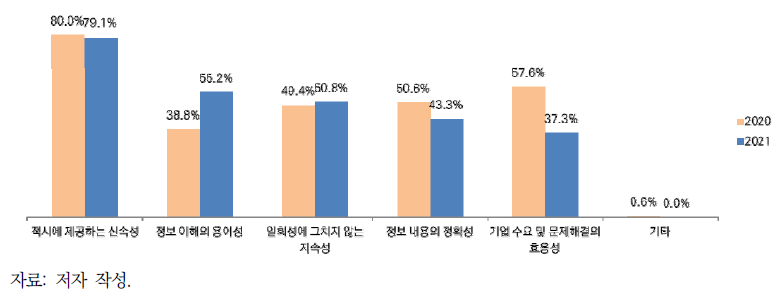 한국 정부 및 관련 기관 제공정보의 보완 사항