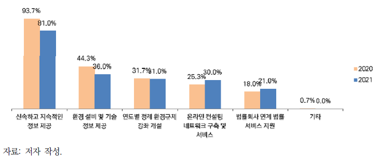 한국 정부 및 관련 기관의 역할