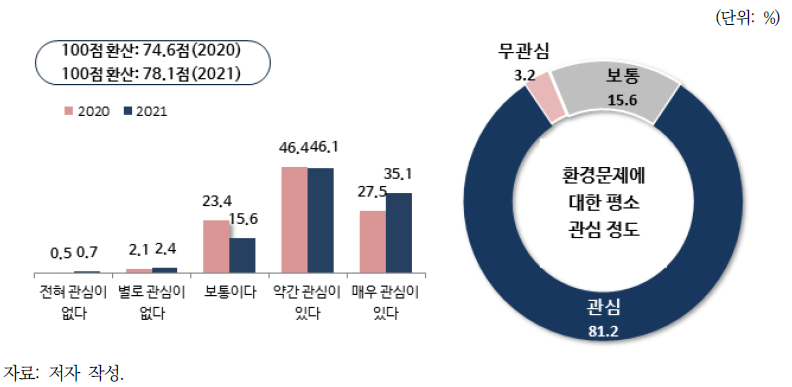 환경문제에 대한 평소 관심 정도