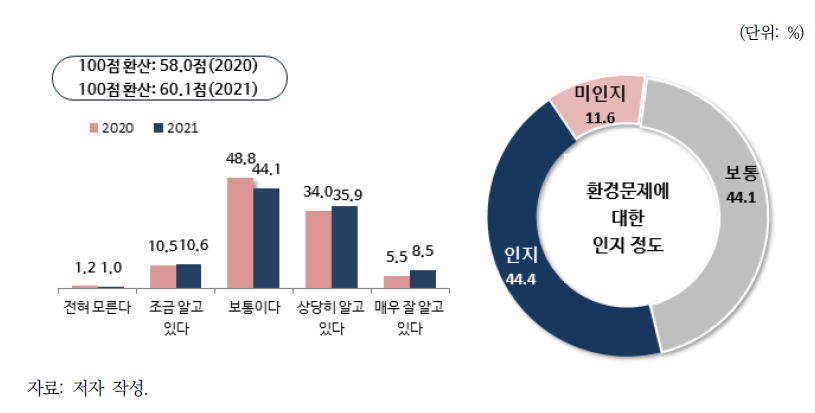 환경문제에 대한 인지 정도