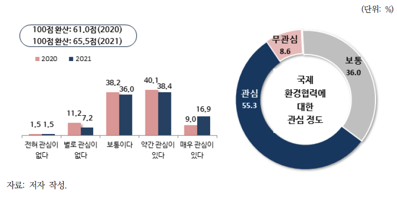 국제환경협력에 대한 관심 정도