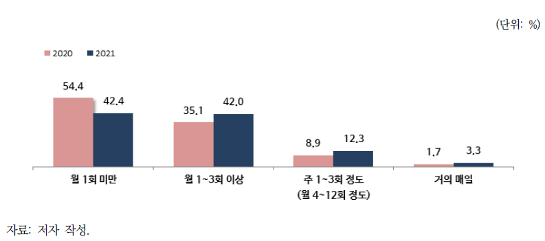 국제환경협력에 대한 정보 접근빈도