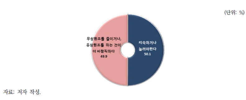 우리나라가 무상원조를 지속하거나 늘려야 하는지의 여부